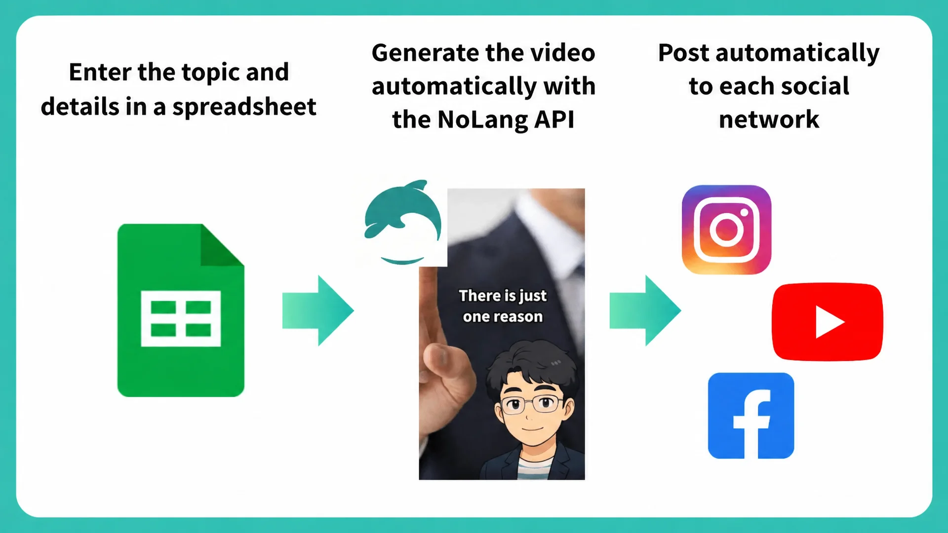 Diagram: topics entered in a spreadsheet become videos via the NoLang API and post to social media