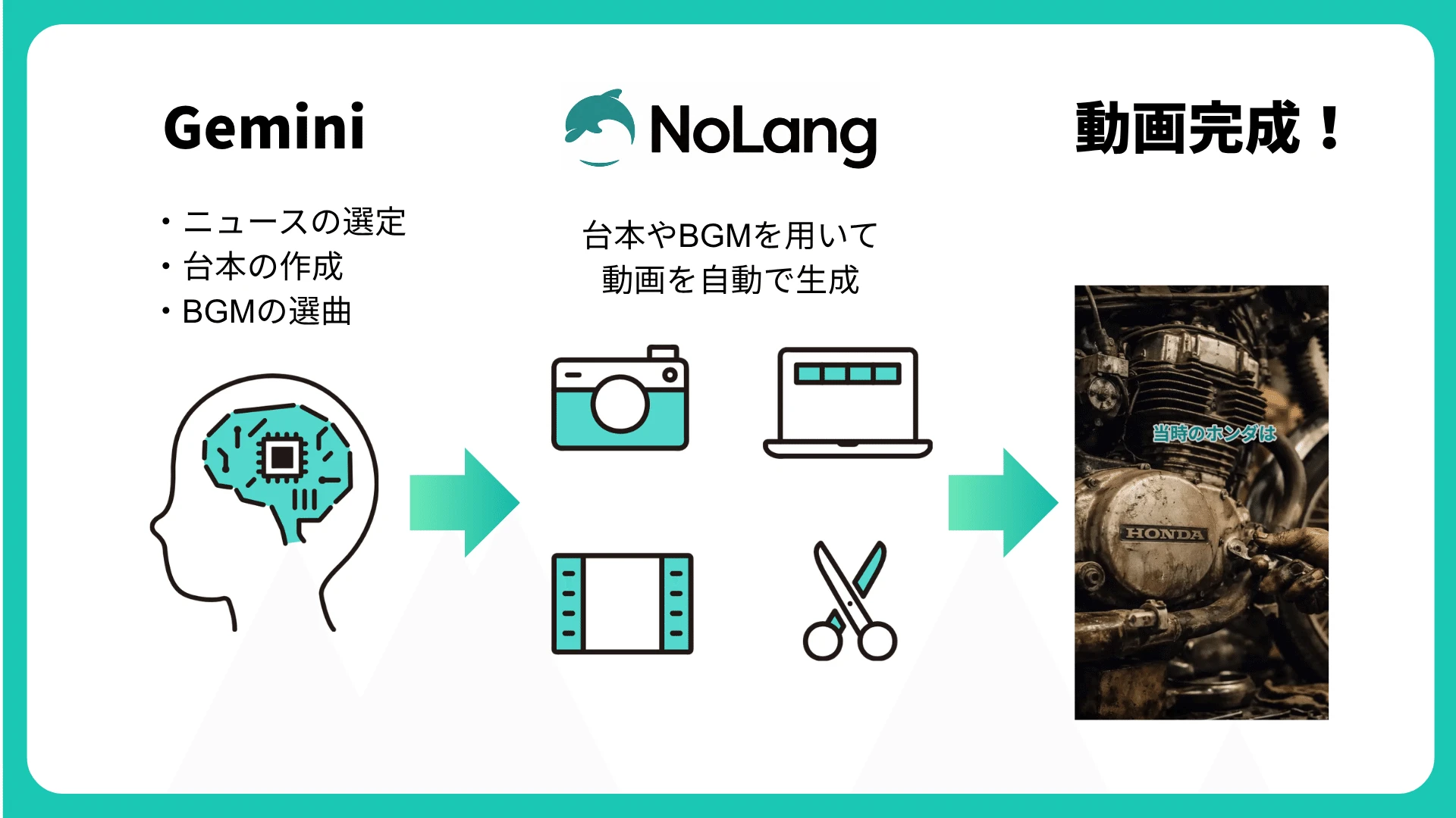 Geminiでニュース選定・台本作成・BGM選曲を行い、NoLangで動画を自動生成するワークフローの図解