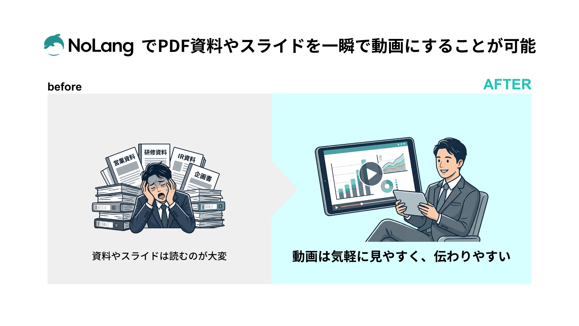 山積みのPDF資料に頭を抱えるBeforeと、NoLangで動画化されて視聴しやすくなったAfterを対比した図解