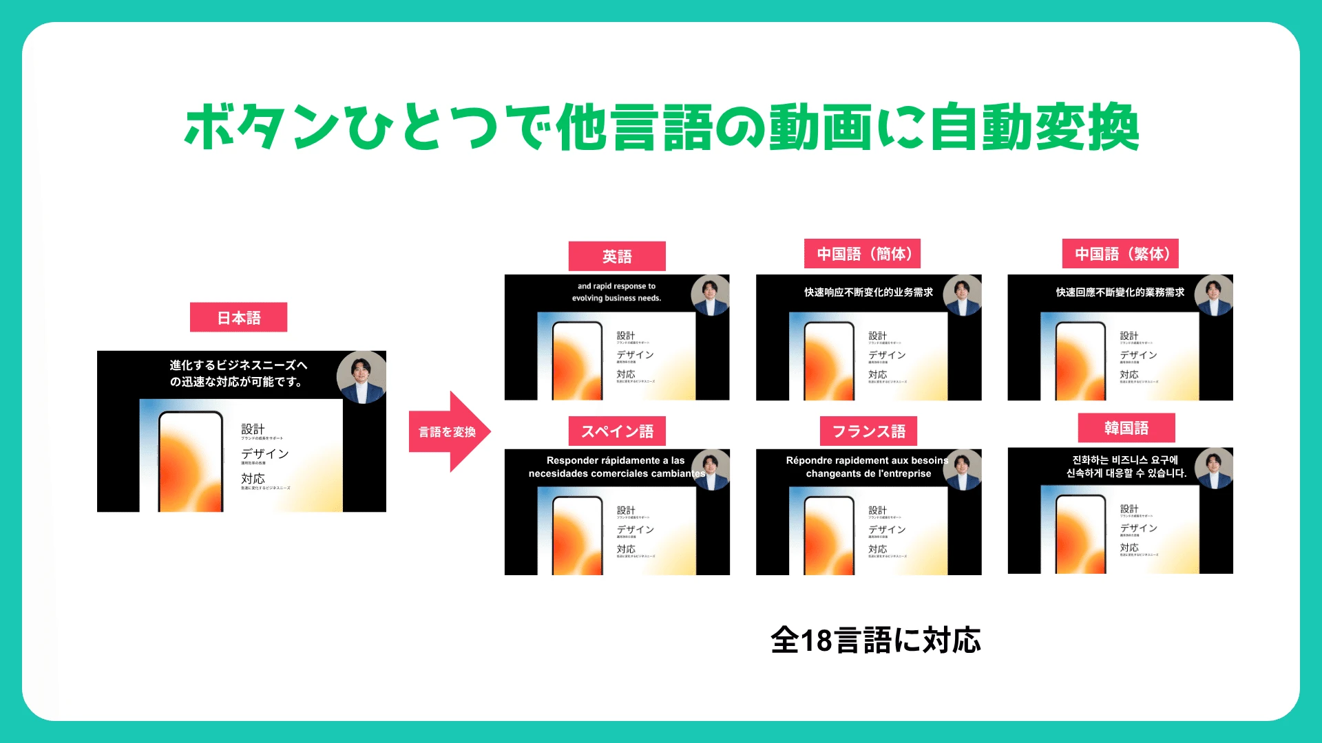 日本語スライドをワンクリックで英語・中国語・スペイン語など全18言語の動画に自動変換するNoLangの多言語機能の紹介画像