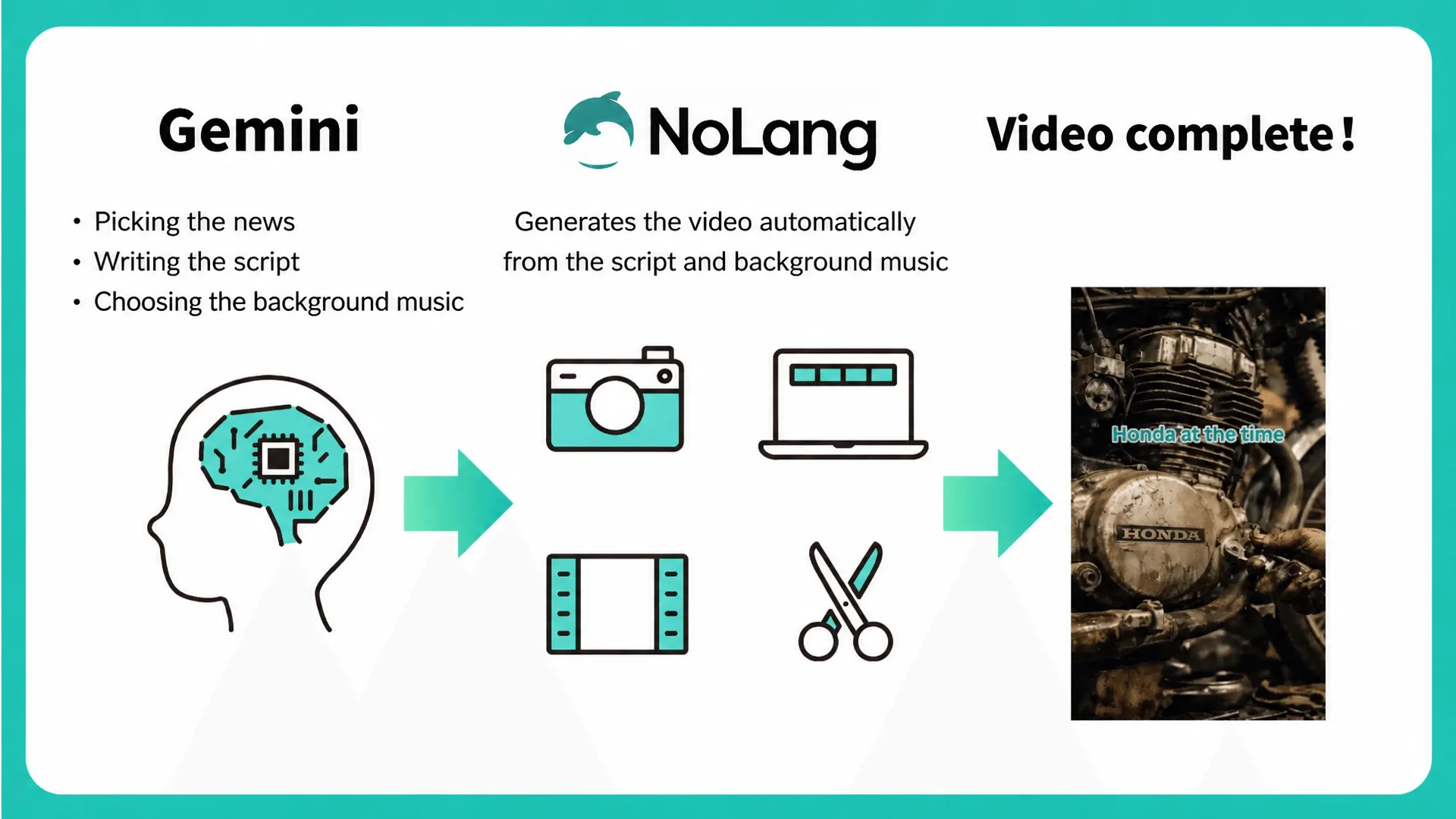 Diagram: Gemini picks news, writes the script and chooses music, then NoLang generates the video