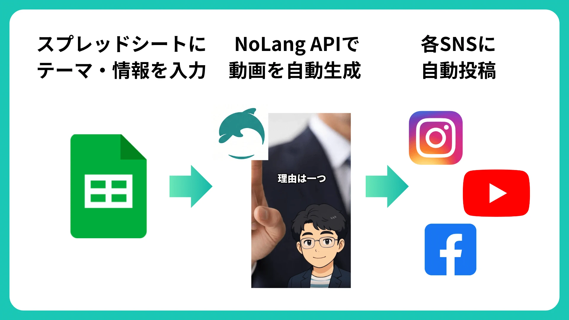 スプレッドシートに入力したテーマをNoLang APIで動画化し各SNSへ自動投稿する流れを示した図
