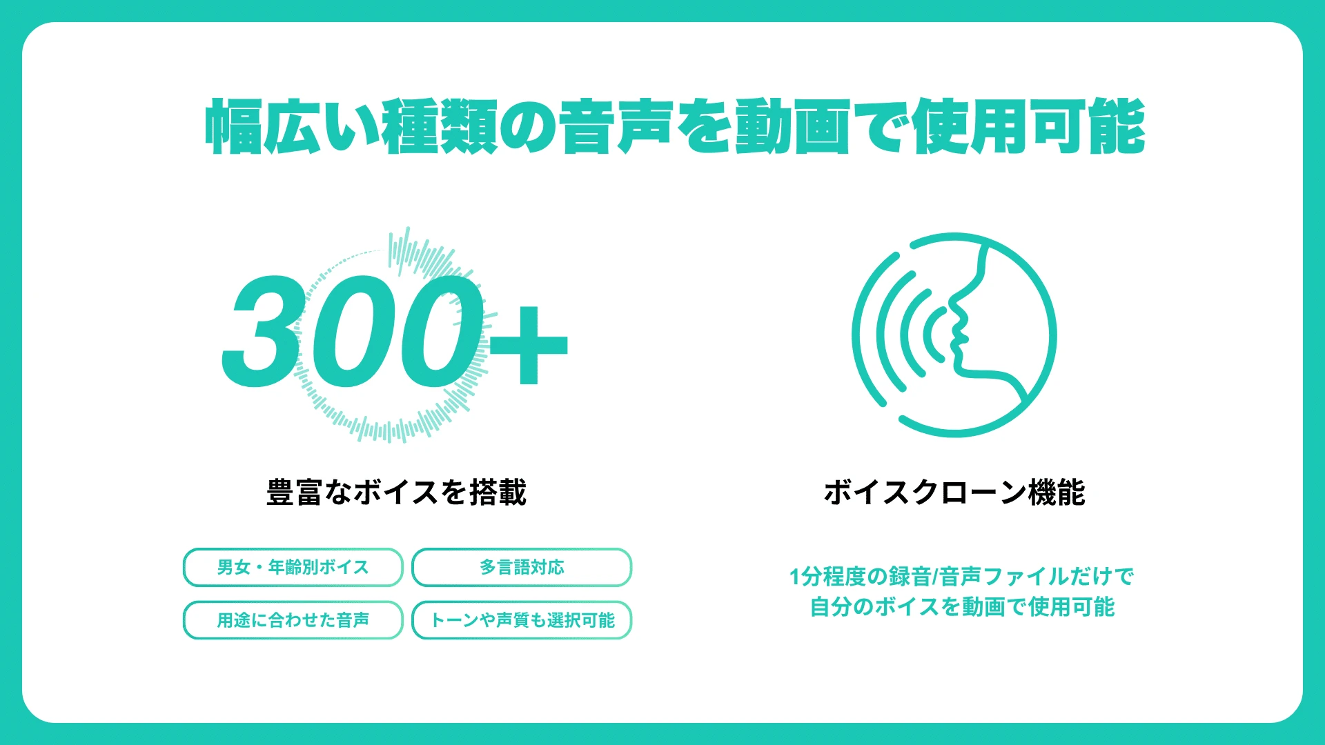 NoLangが300種類以上のボイスとボイスクローン機能を備え、用途に合わせた音声を動画で使用できることを示すスライド