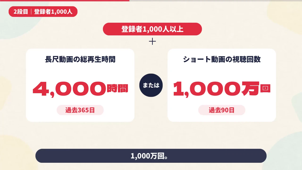 作例の動画で、登録者1,000人以上と、総再生時間4,000時間またはショート動画の視聴回数1,000万回の条件を示す場面