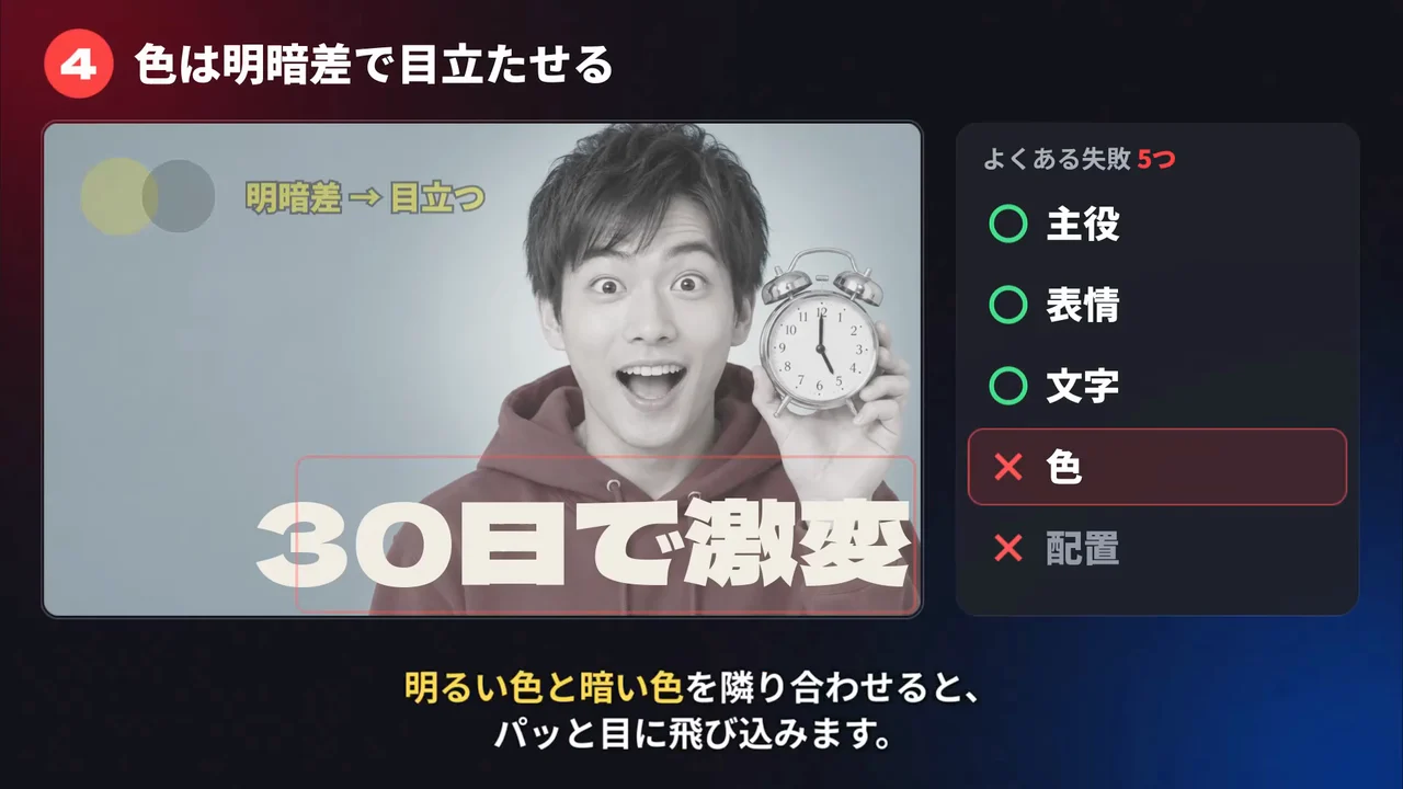 作例の解説動画で、「30日で激変」の文字を入れたサムネイルを「色は明暗差で目立たせる」のコツで直す場面