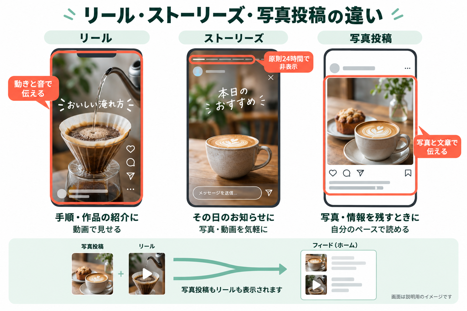 リールは動画で手順や作品を紹介、ストーリーズは原則24時間でその日のお知らせ、写真投稿は写真と文章を自分のペースで読む用途に向く。写真投稿とリールはどちらもフィードに表示される。画面は説明用のイメージ。
