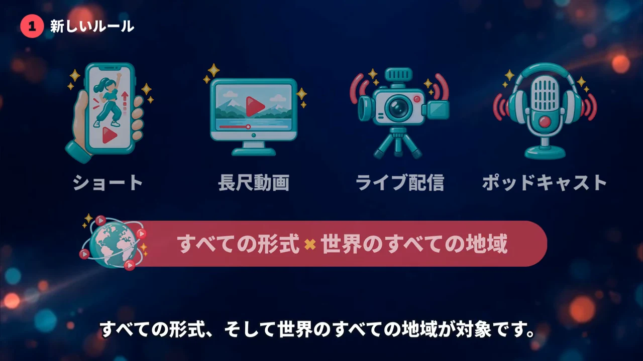 YouTubeの視聴回数の数え方を解説する動画の場面。ショート、長尺動画、ライブ配信、ポッドキャストのアイコンと「すべての形式×世界のすべての地域」の帯