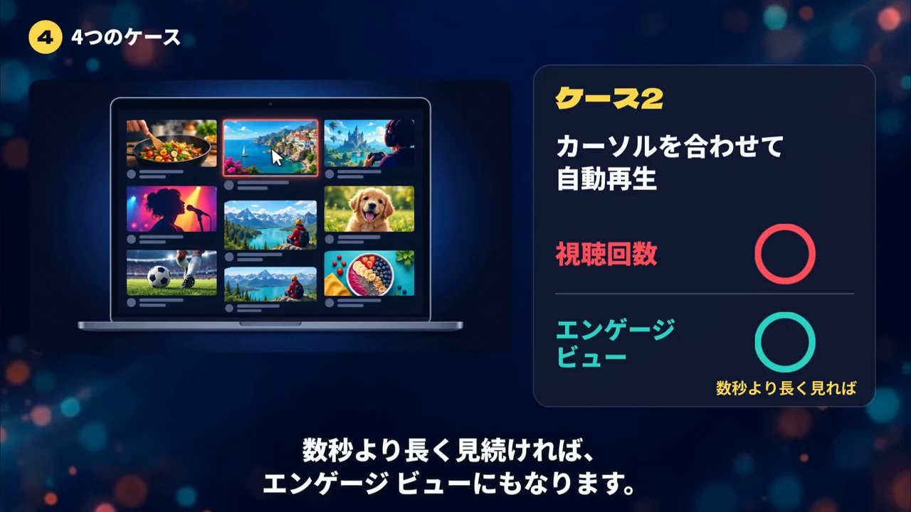 YouTubeの視聴回数の数え方を解説する動画の場面。カーソルを合わせて自動再生が始まった場合に、視聴回数とエンゲージ ビューの両方に丸が付いている