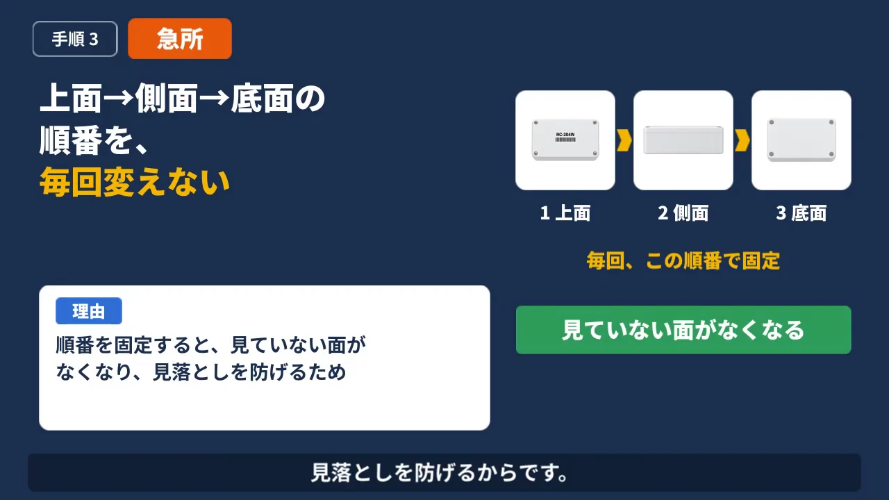 作例の動画の一場面。「手順3 急所」の札の下に「上面→側面→底面の順番を、毎回変えない」の文字と、上面・側面・底面のケースの写真、理由のカードが並んでいる
