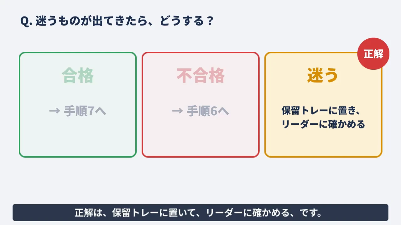 作例の動画の一場面。「迷うものが出てきたら、どうする？」の問いに、合格・不合格・迷うの3つの枠が並び、「迷う」の枠に正解の印と「保留トレーに置き、リーダーに確かめる」の答えが出ている
