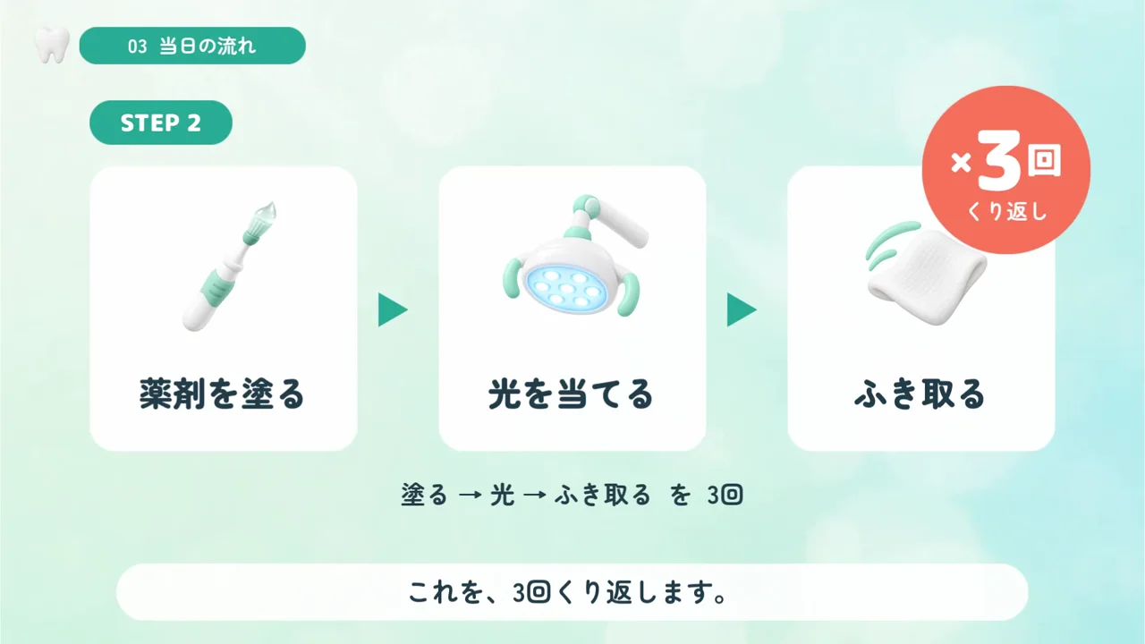 作例のホワイトニングの説明動画で、薬剤を塗る、光を当てる、ふき取るの3つの手順と「×3回くり返し」が並ぶ場面