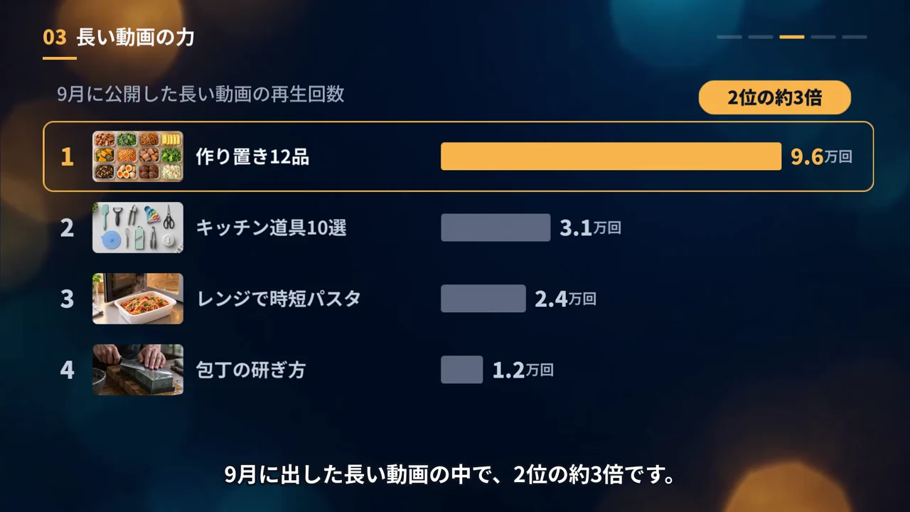 NoLangで作った報告動画の場面。9月に公開した長い動画の再生回数の順位を、サムネイル付きの棒グラフで示し、1位の作り置き12品が9.6万回で2位の約3倍だと伝えている