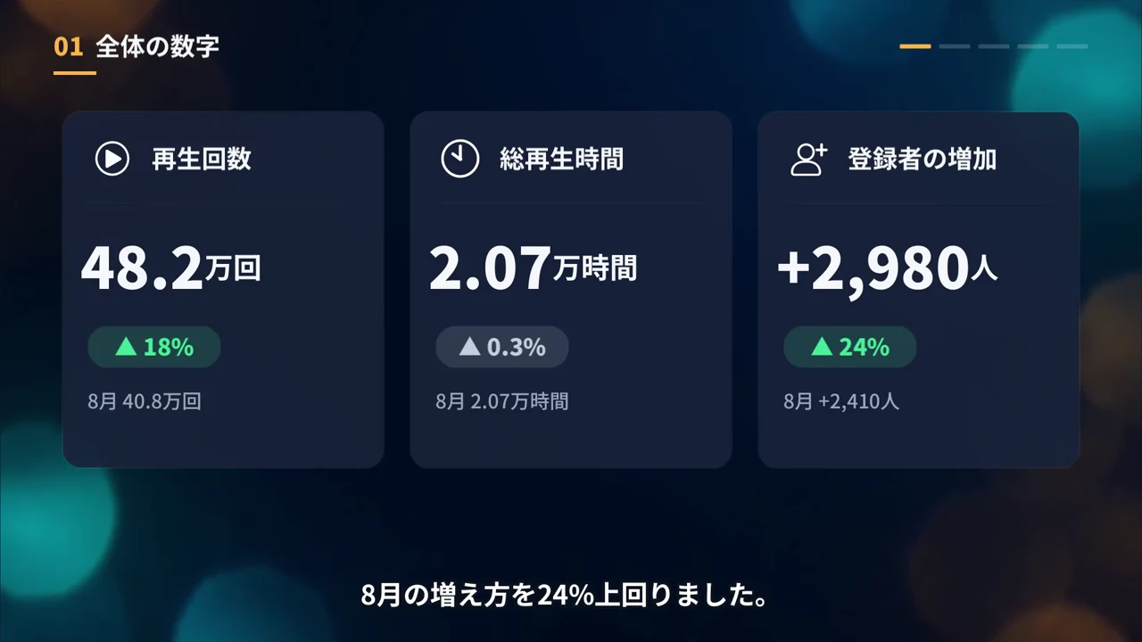 NoLangで作った報告動画の場面。9月の再生回数48.2万回、総再生時間2.07万時間、登録者の増加2,980人を、8月と比べた数字のカードで並べている