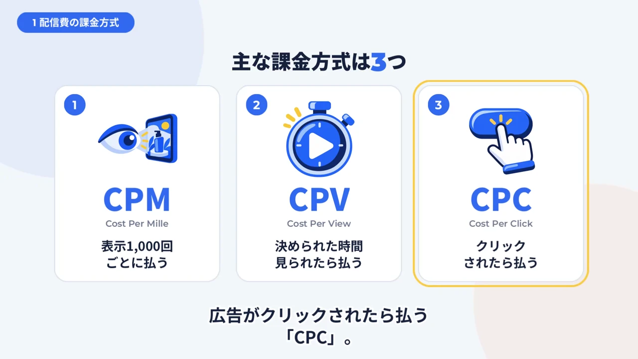 解説動画の一場面。CPM・CPV・CPCの3つの課金方式を並べたカード