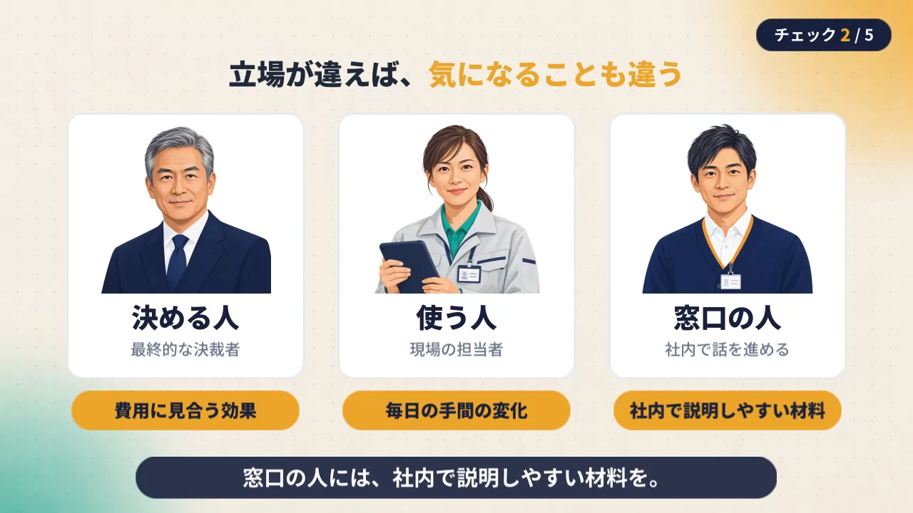 作例の動画で、決める人・使う人・窓口の人の3人と、それぞれが気にすることを並べた場面
