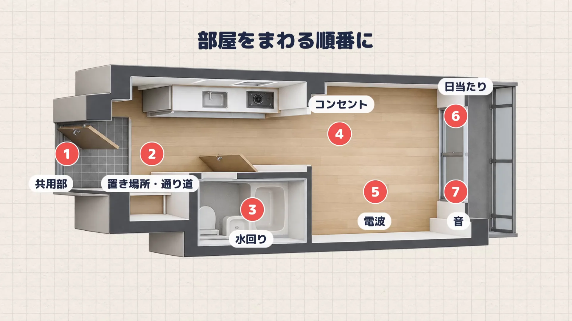 作例の動画の場面。部屋を真上から見た図に、共用部から音までの7つのポイントの番号と名前が並んでいる