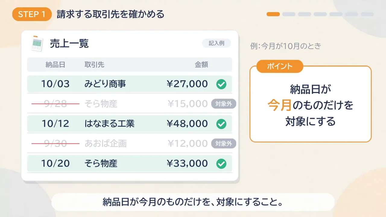 作例の動画の一場面。「STEP 1 請求する取引先を確かめる」の見出しと売上一覧の表に、納品日が今月のものだけを対象にするポイントが添えてある