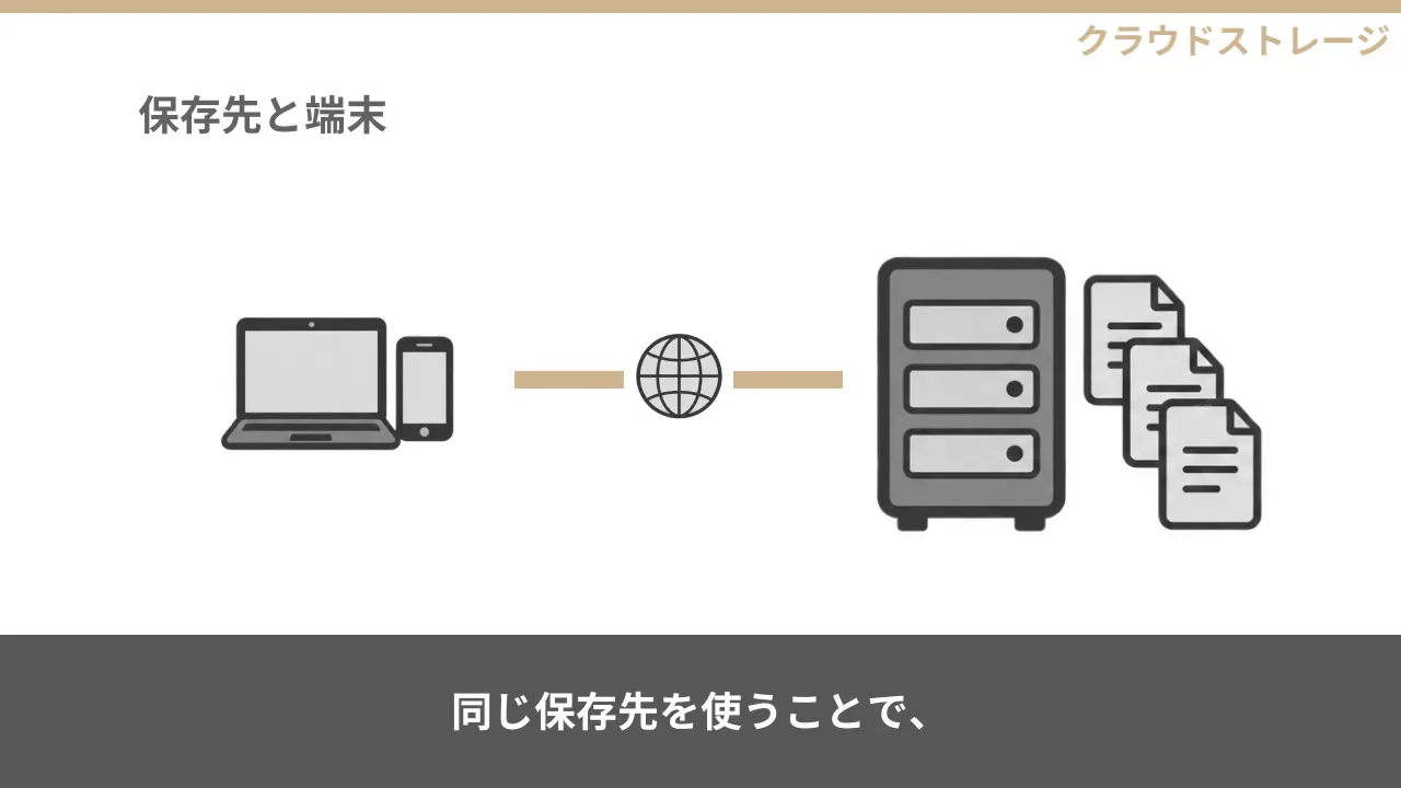 作例の動画の一場面。パソコンとスマートフォンが、地球のマークを挟んでファイルを保管するサーバーとつながる図に「同じ保存先を使うことで、」の字幕が出ている