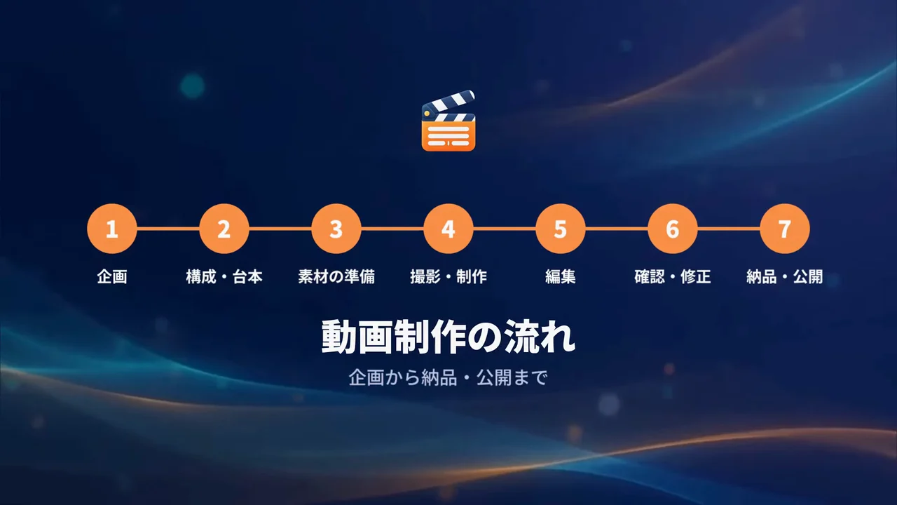 作例の解説動画で、企画から納品・公開までの7つの工程を番号付きで並べ、「動画制作の流れ」と出る場面
