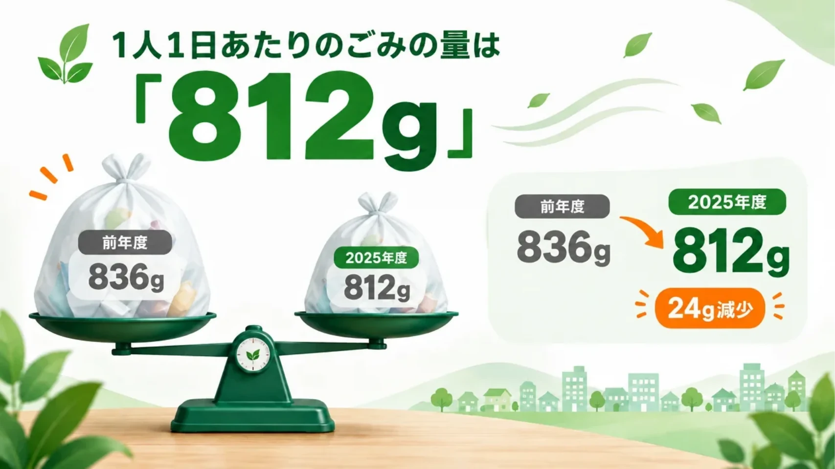 「1人1日あたりのごみの量は『812g』」の見出しの下に、前年度836gと2025年度812gのごみ袋をのせた天秤と、「24g減少」の表示が並ぶ図解（架空のそよかぜ市の作例）