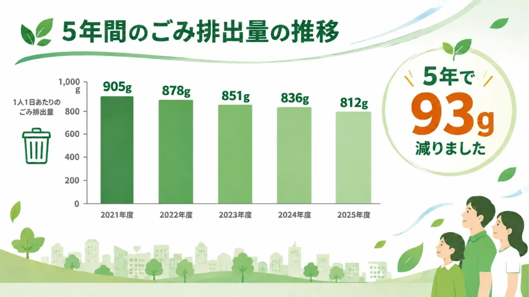 2021年度905g、2022年度878g、2023年度851g、2024年度836g、2025年度812gを、0gから始まる縦軸の棒グラフで並べ、右に「5年で93g減りました」と大きく書いた図解