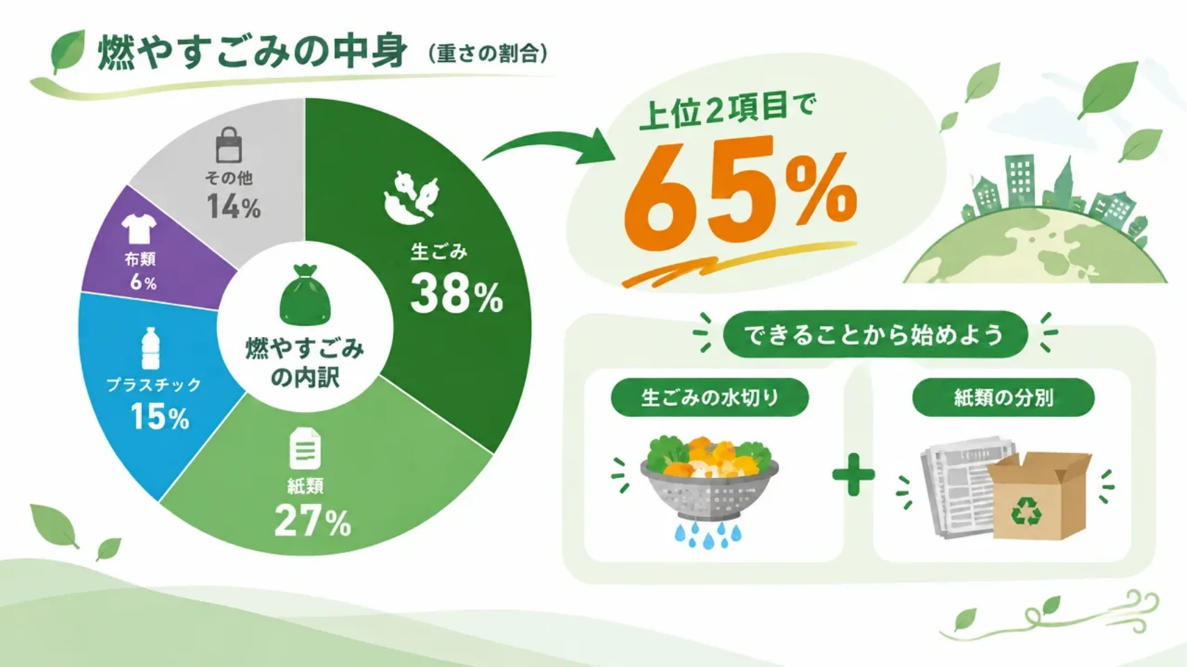 燃やすごみの中身を、生ごみ38%、紙類27%、プラスチック15%、布類6%、その他14%の円グラフで示し、右に「上位2項目で65%」と、生ごみの水切りと紙類の分別の絵を並べた図解