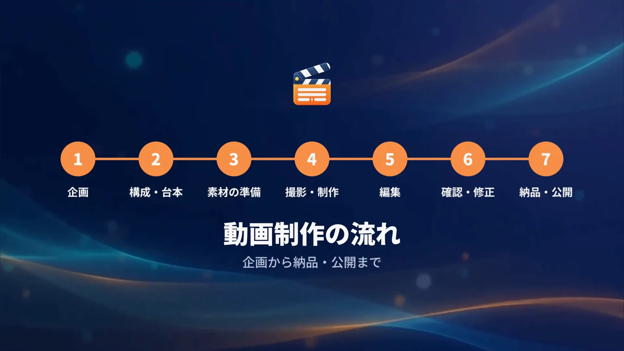 作例の動画のエンドカード。企画から納品・公開までの7つの工程を番号でつなぎ、「動画制作の流れ」の題名を表示している