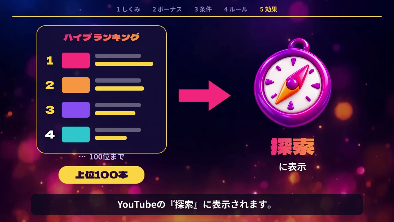 作例の動画で、ハイプのランキングから「探索」への矢印と「上位100本」の文字
