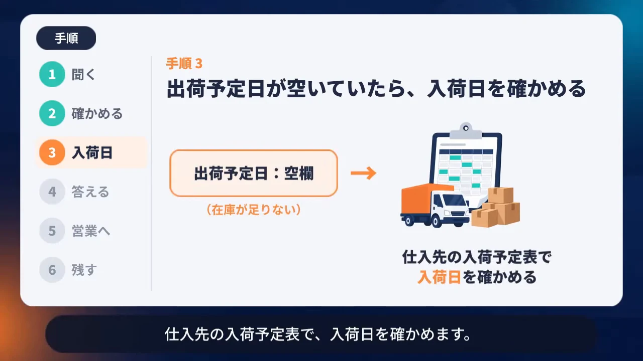 作例の動画の一場面。左に6つの手順の一覧があり、3つ目の「入荷日」が選ばれている。右に「手順3 出荷予定日が空いていたら、入荷日を確かめる」の見出しと、「出荷予定日：空欄」から入荷予定表へ進む図がある