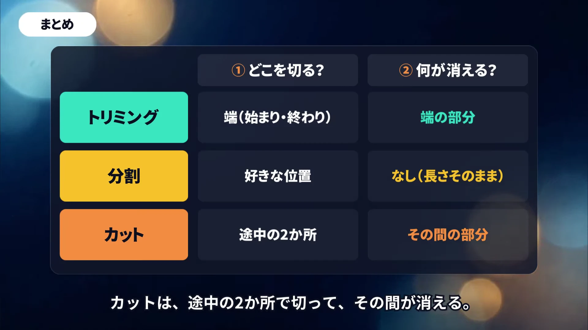 作例の解説動画のまとめの場面。トリミング・分割・カットを「どこを切る？」「何が消える？」の2つで比べた表