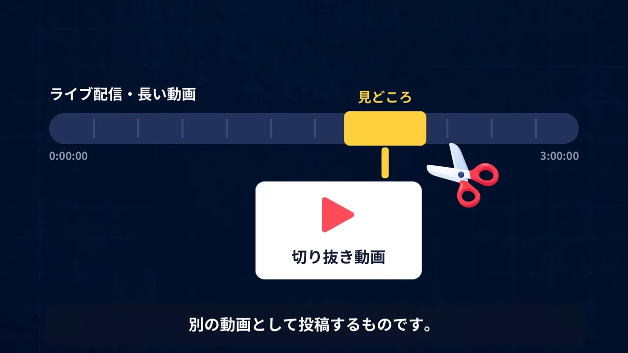 作例の動画で、ライブ配信の時間軸から「見どころ」の区間をハサミで切り出し、切り抜き動画にする図