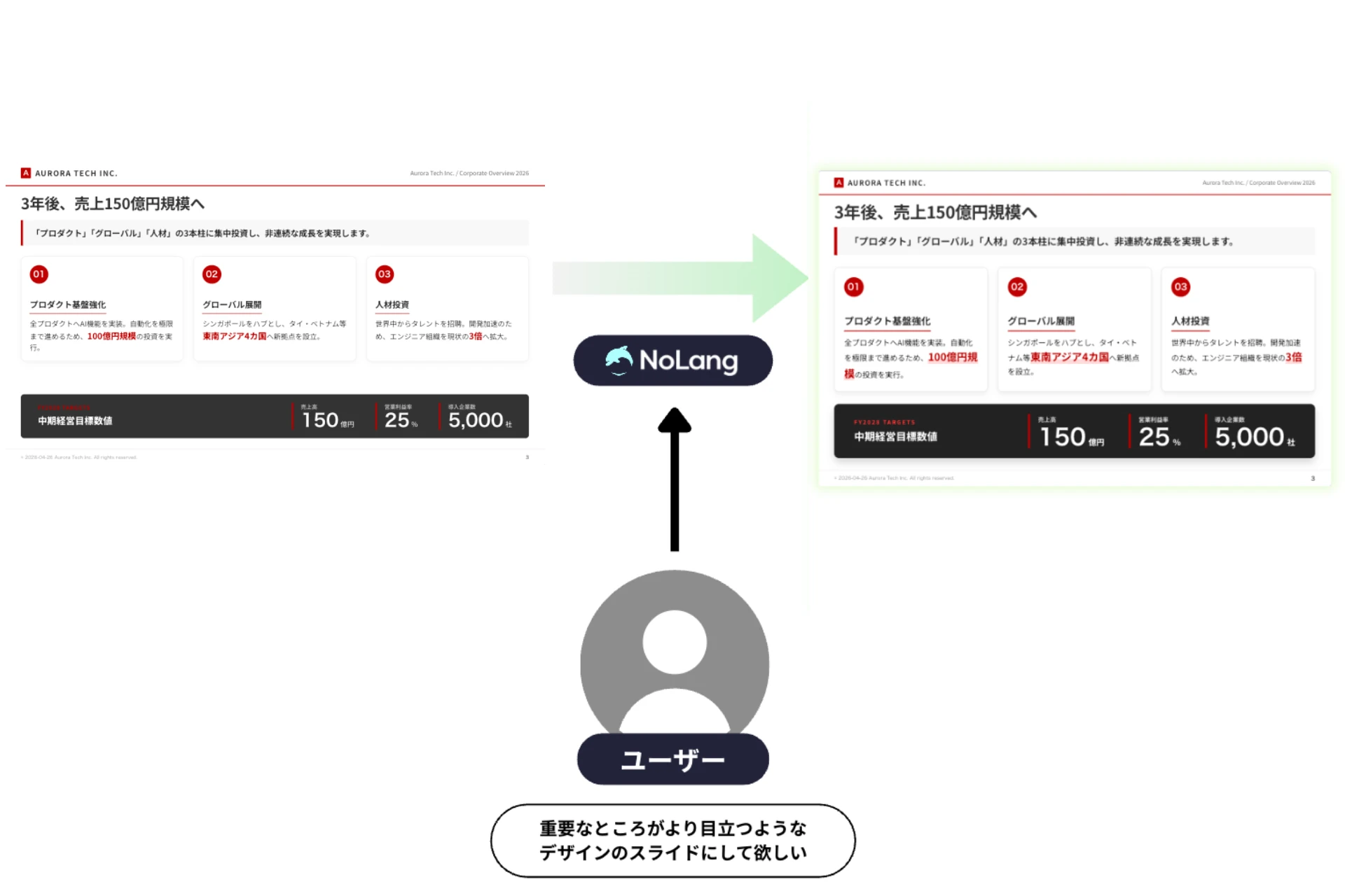 Before and after of a corporate slide refined by AI editing to emphasize the key figures