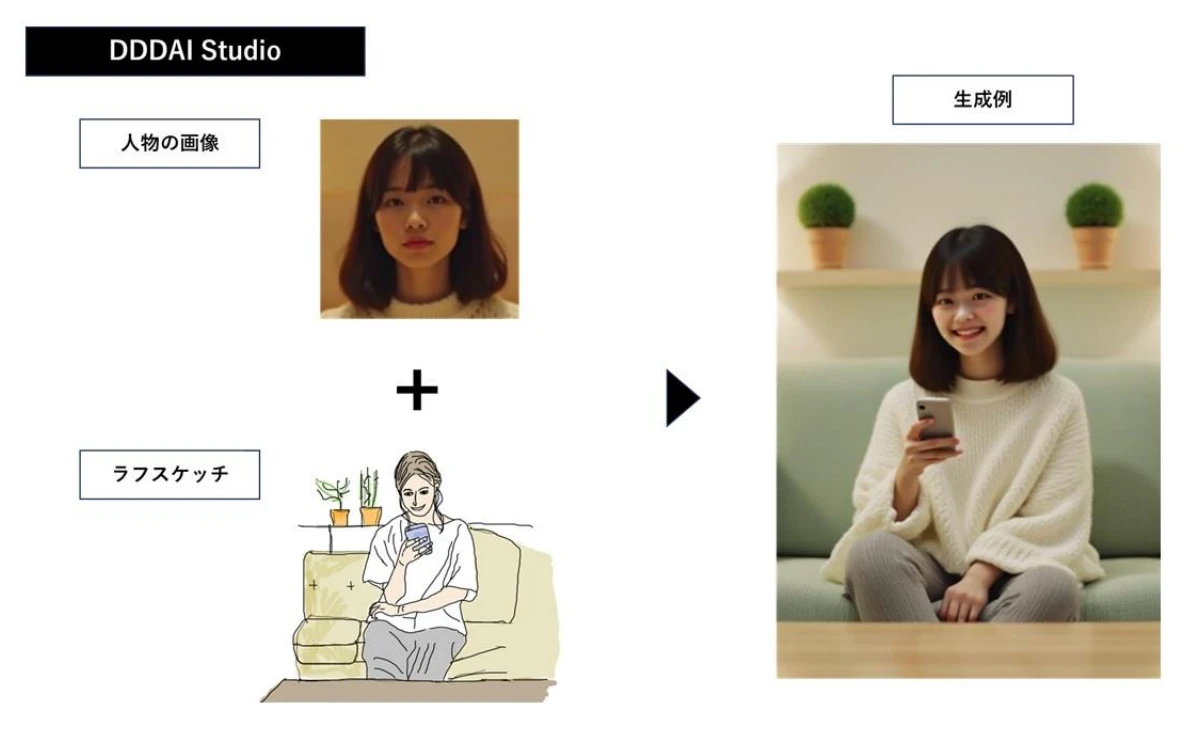 Diagram showing DDDAI Studio combining a face photo and a rough sketch to generate an advertising visual