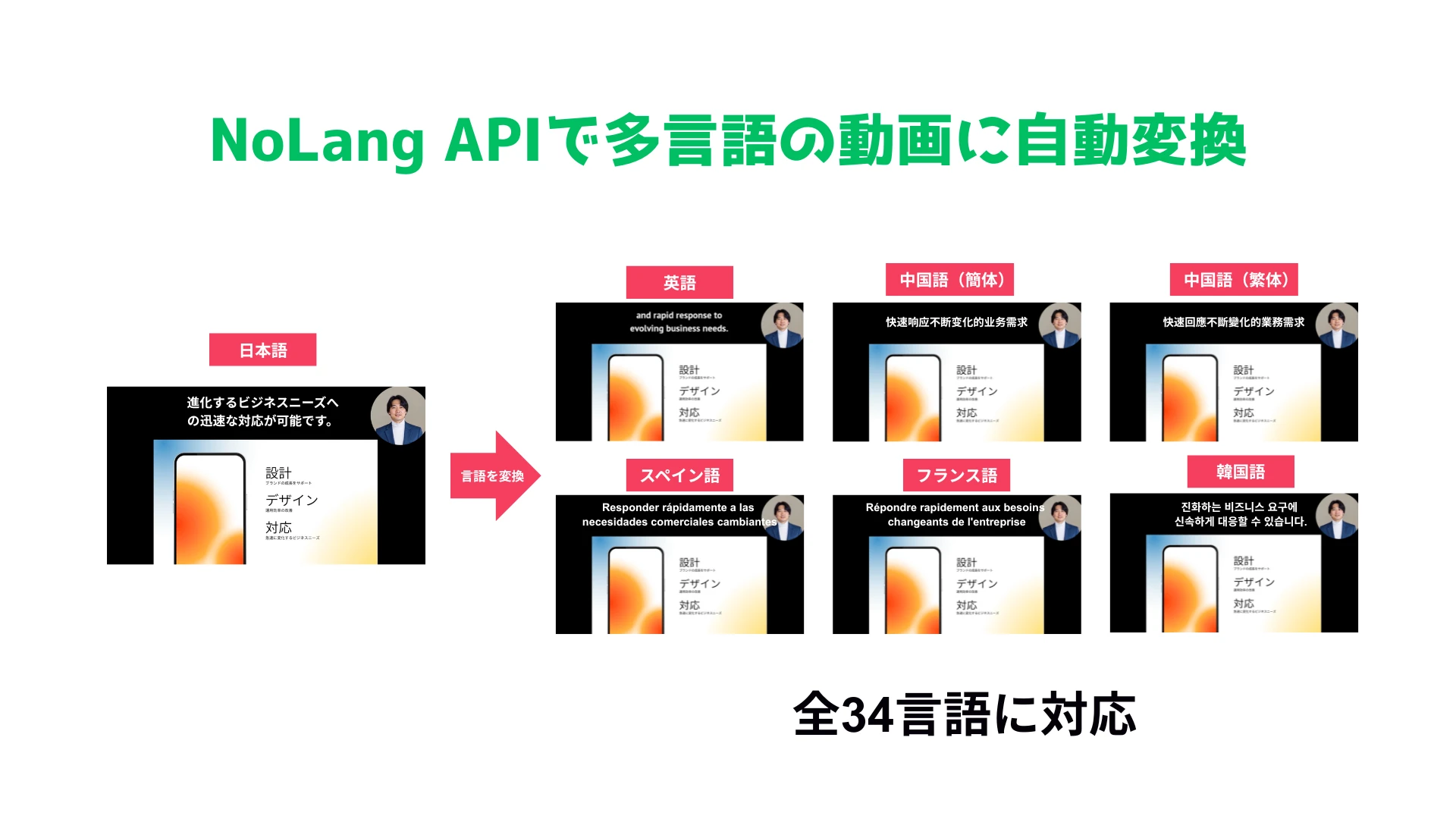 A Japanese slide video converted into English, Chinese, Spanish, French and Korean, with all 34 languages supported