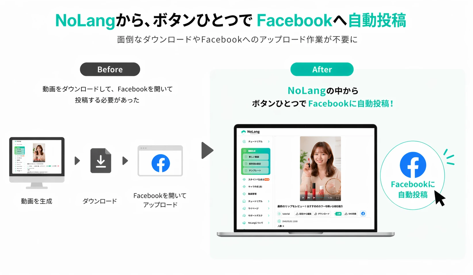 Before and after diagram showing NoLang posting a video to Facebook automatically at the press of one button