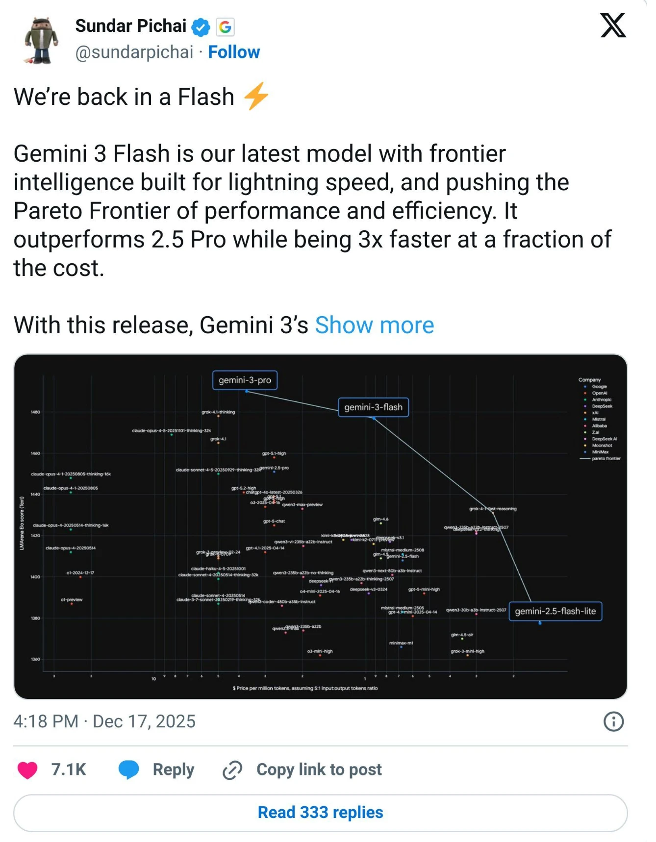 X post by Sundar Pichai announcing Gemini 3 Flash with a performance and cost benchmark chart