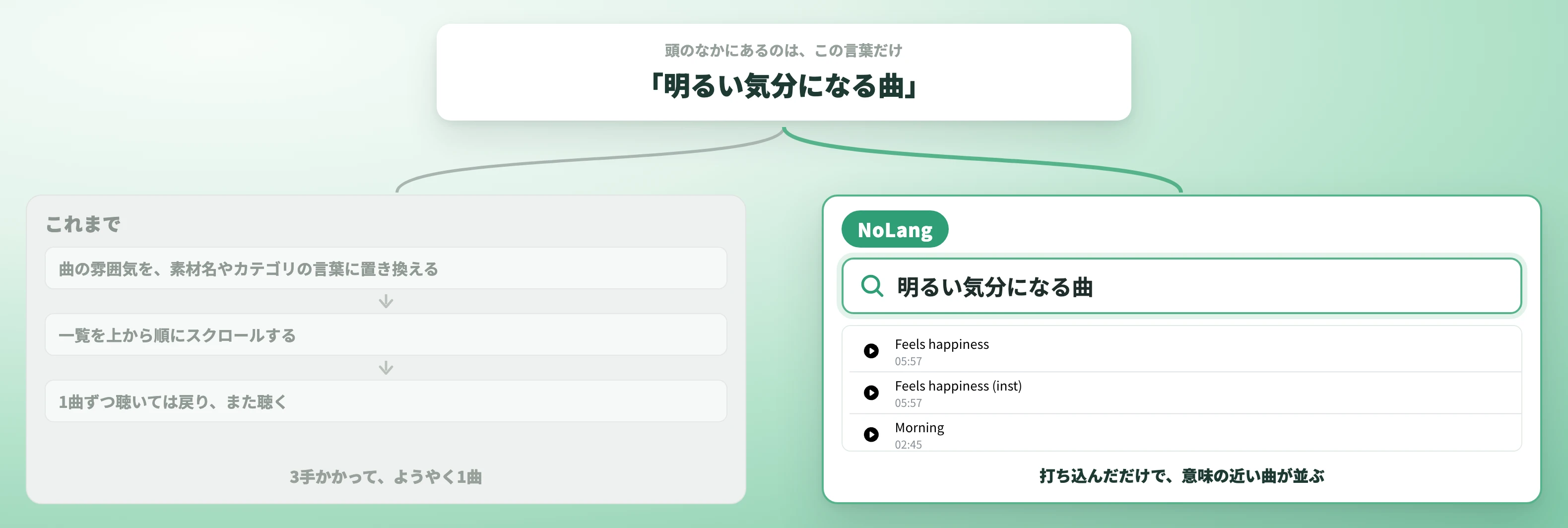 曲の雰囲気を素材名やカテゴリの言葉に置き換えて探す従来の手順と、NoLangで言葉のまま検索する手順を比較する図