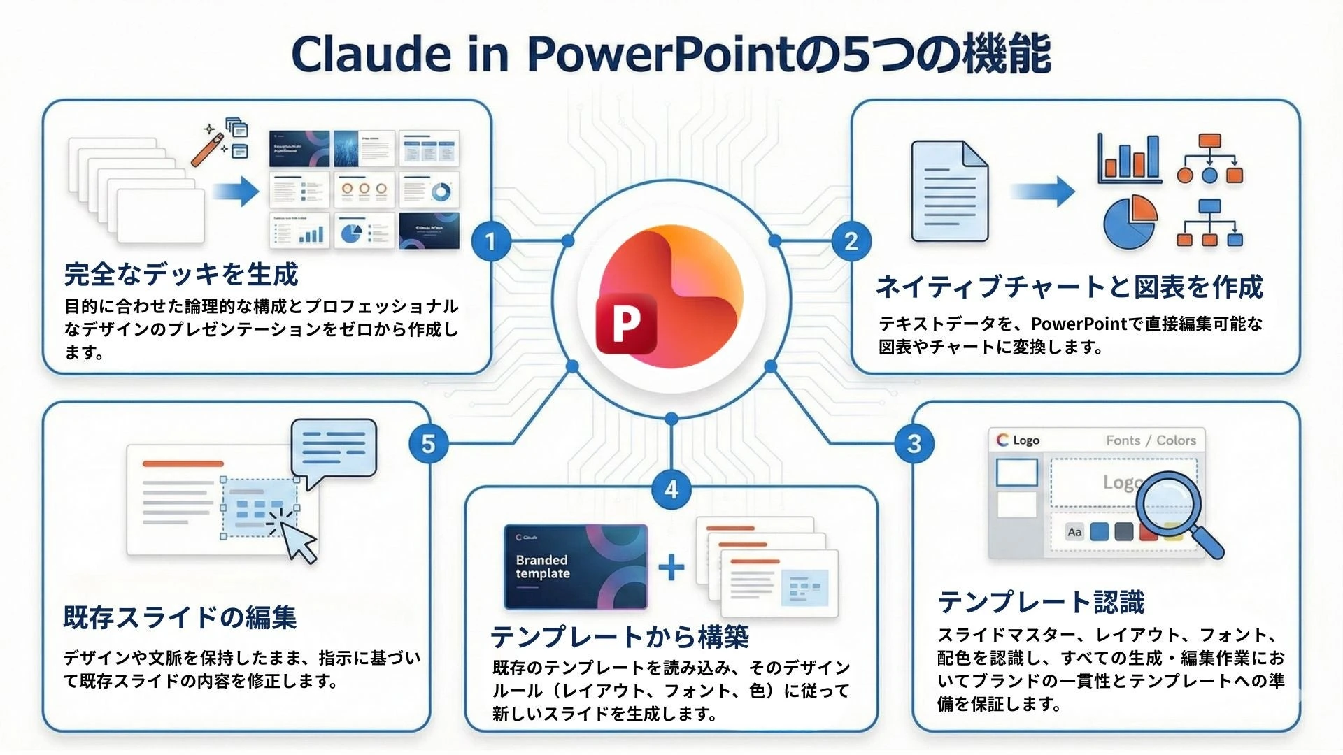 Diagram organizing the five features of Claude in PowerPoint, the add-in that calls Claude from within PowerPoint