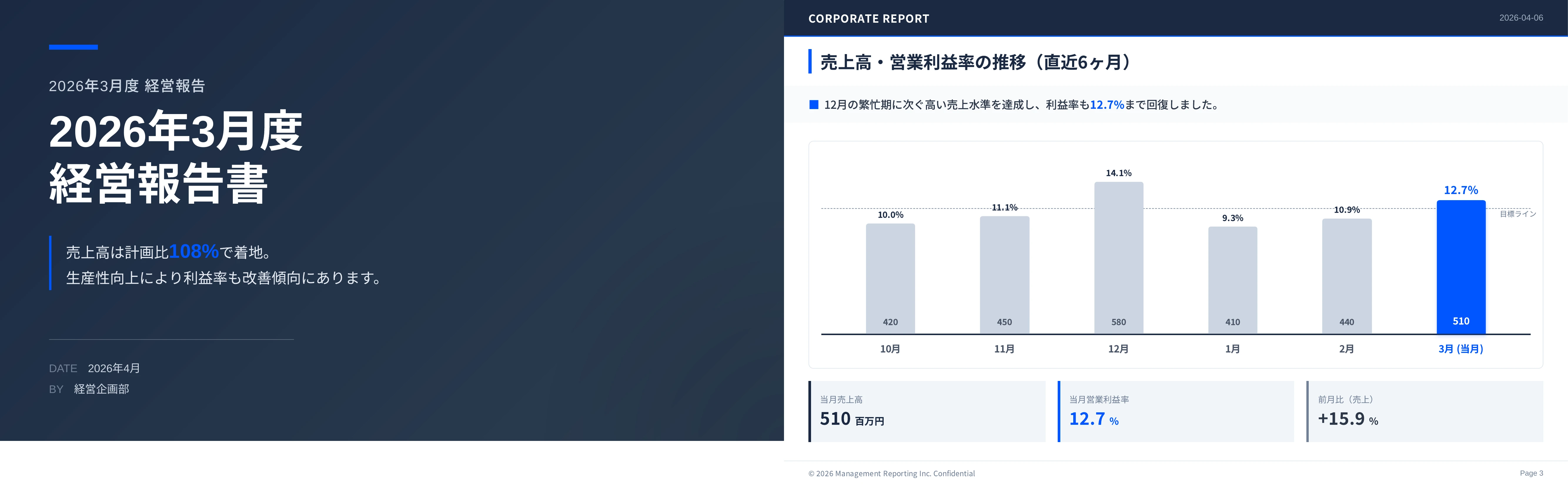 Sample March 2026 management report slide with a bar chart of revenue and operating margin