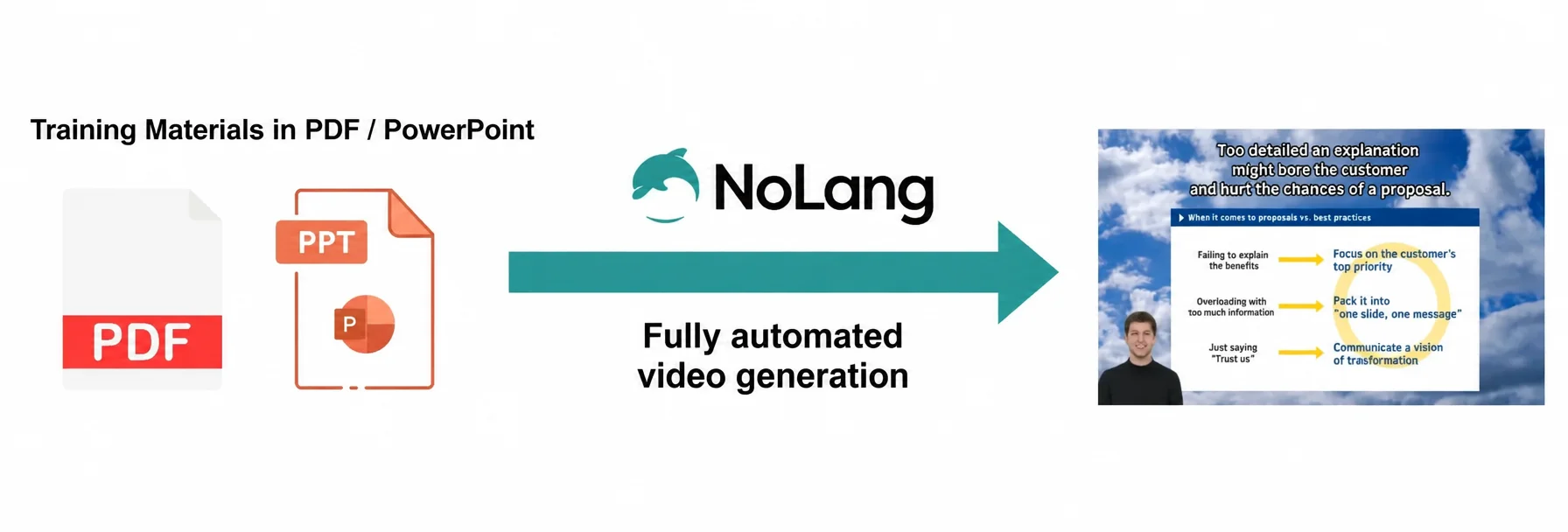 Diagram showing PDF and PowerPoint training documents automatically turned into a finished NoLang video