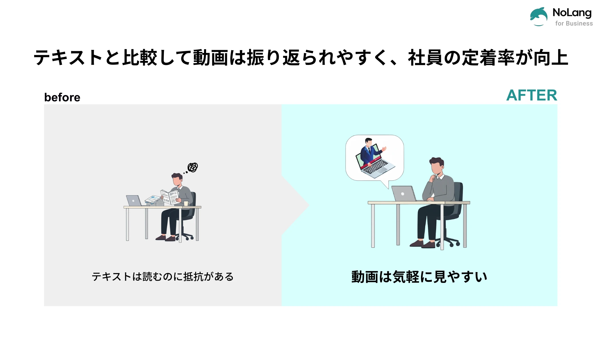 Before-and-after diagram: video is easier to revisit than text, improving employee retention of training