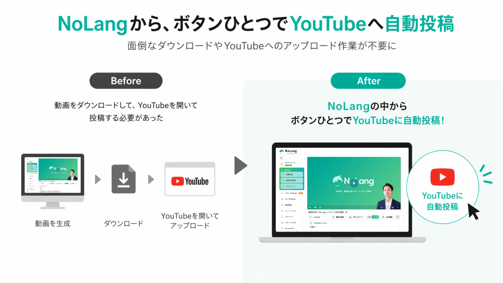 Before and after diagram: downloading and uploading manually versus automatic posting to YouTube from NoLang