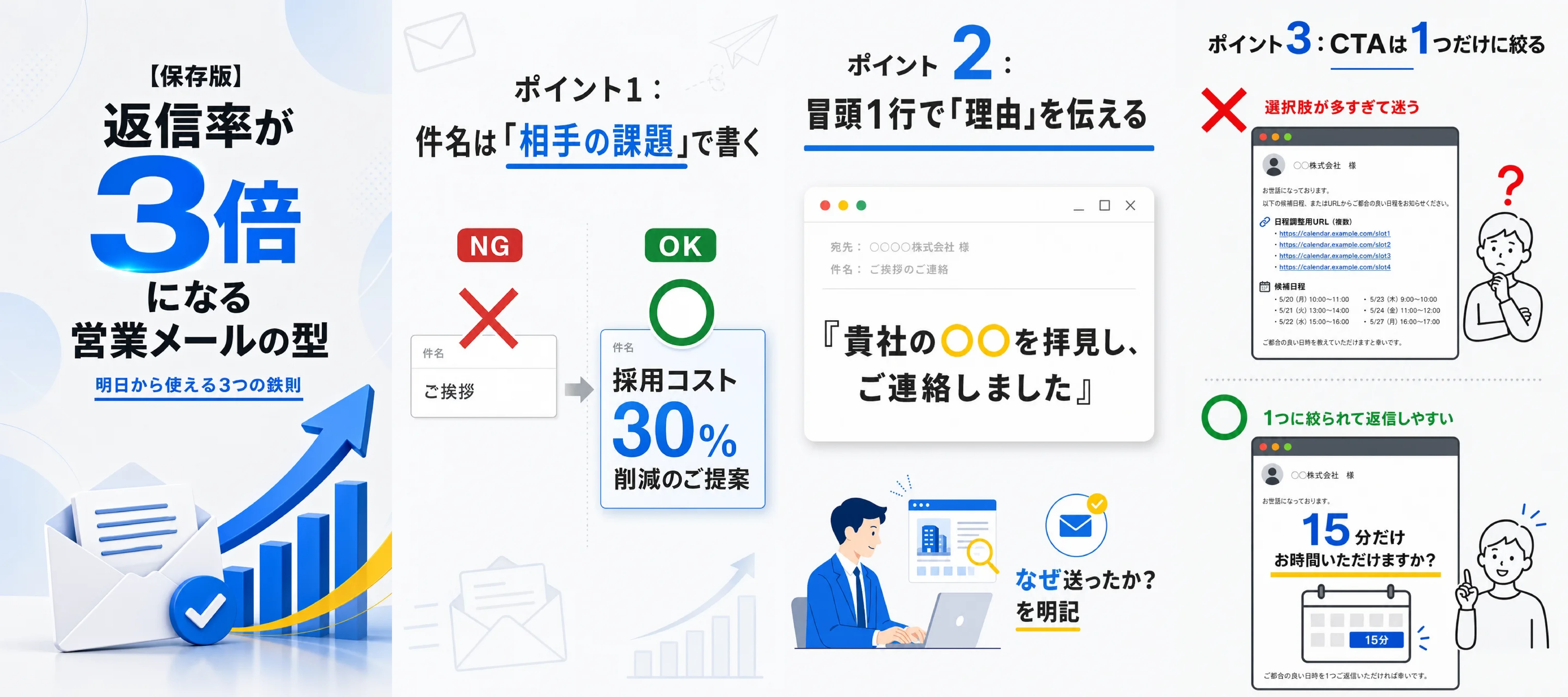 Sales email slides explaining three rules: subject on the reader's problem, reason in line one, a single CTA