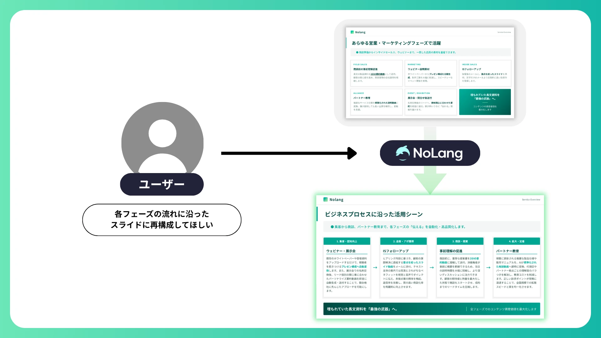 Diagram showing an uploaded document restructured by NoLang into slides for each sales and marketing phase