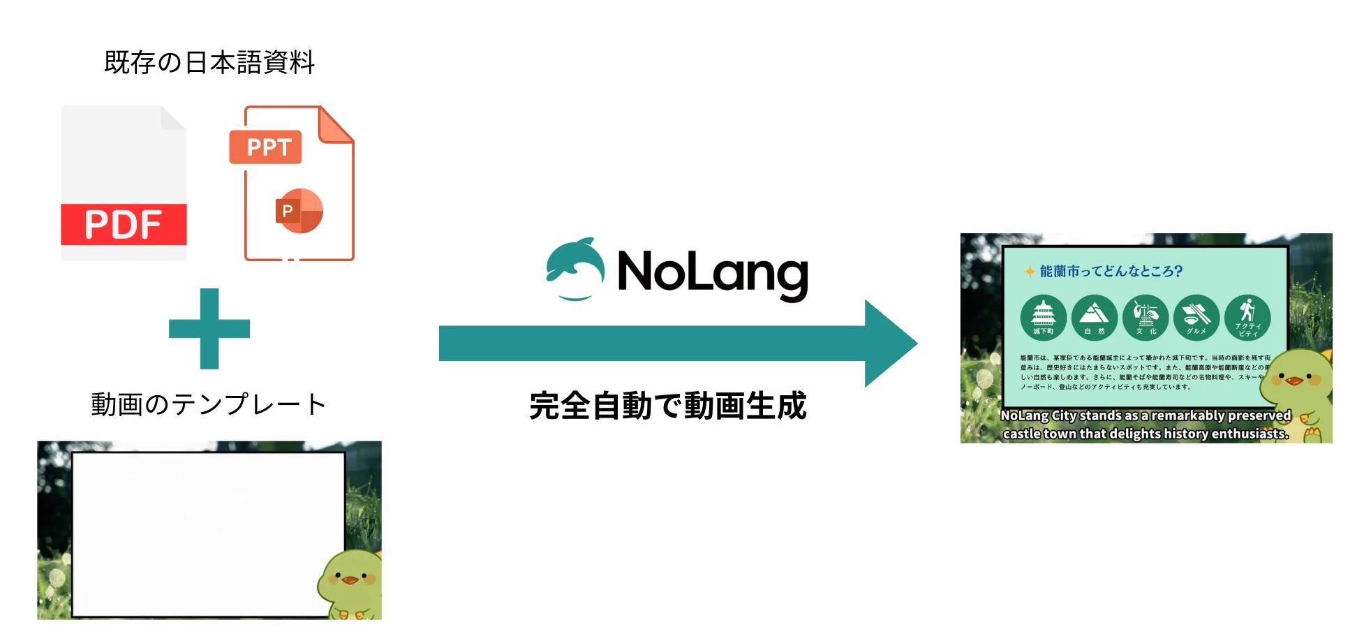 Diagram of existing Japanese PDF and PPT documents plus a video template, generated into an English video by NoLang