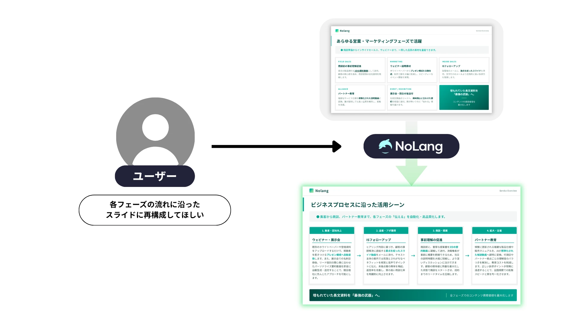 Diagram showing the AI restructuring a deck to follow the user's business process on request