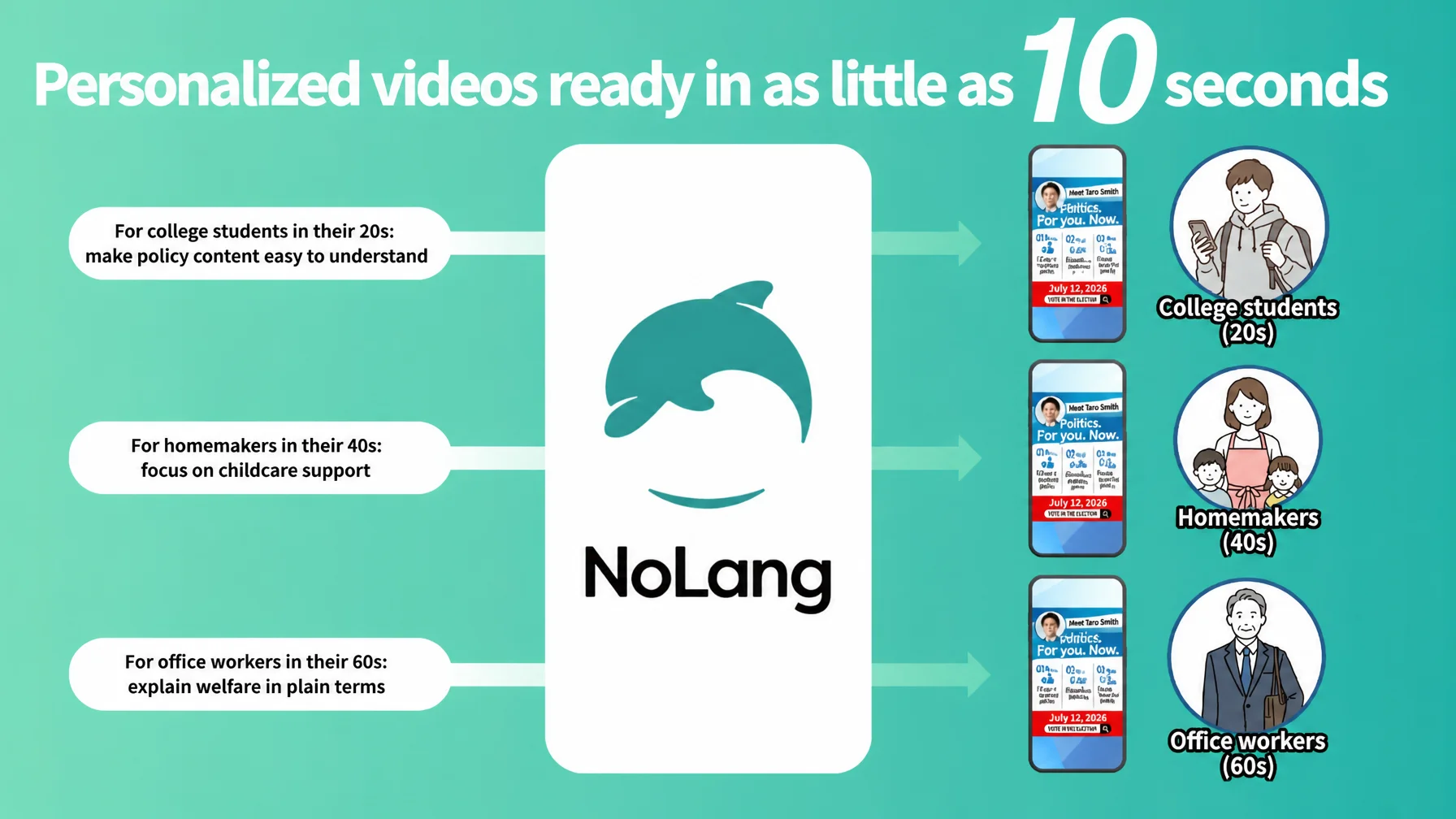 Diagram showing NoLang generating videos personalized for three voter groups in as little as 10 seconds