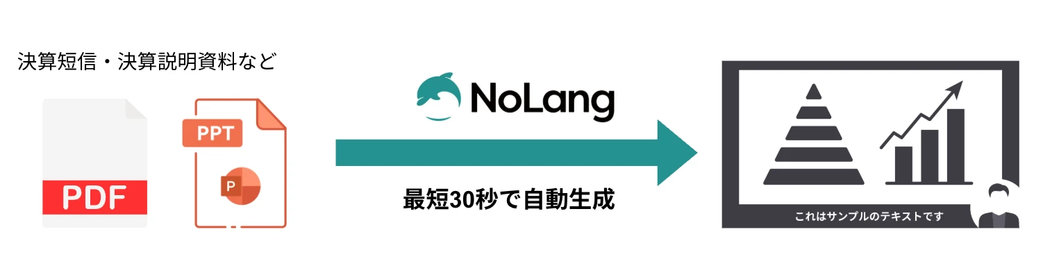 Diagram: PDF and PPT financial documents go into NoLang and come out as an IR video with an AI avatar in 30 seconds