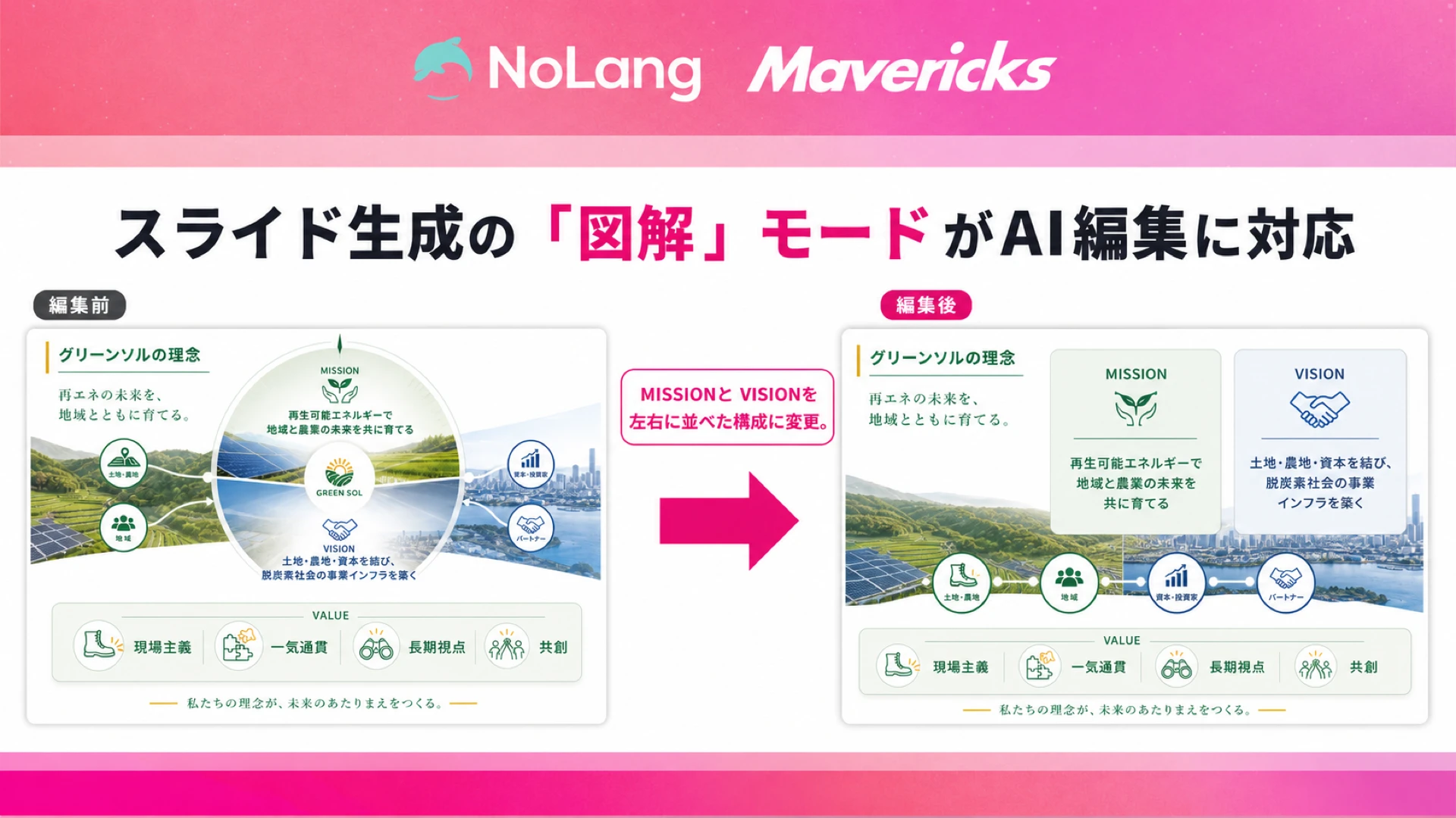 NoLangのスライド生成「図解」モードがAI編集に対応したことを示す、編集前後のスライド比較図