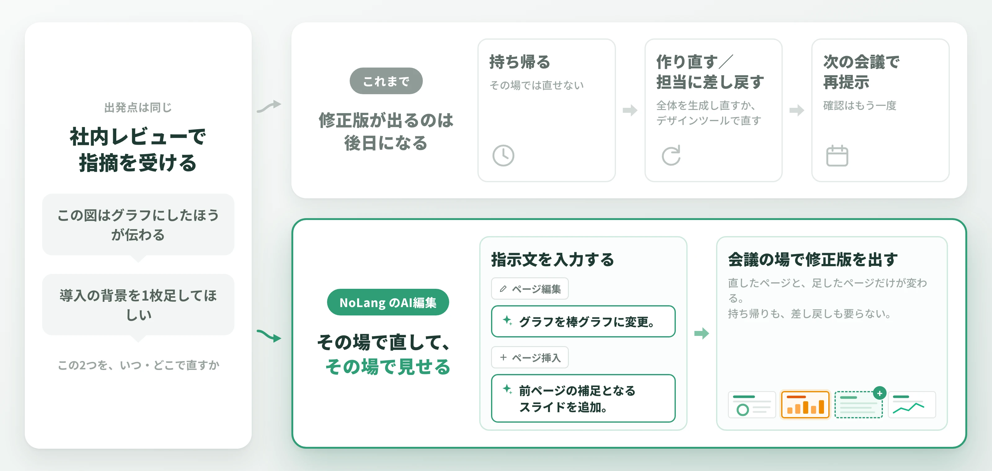 社内レビューの指摘を会議の場でその場に反映する従来手法とNoLangの比較図